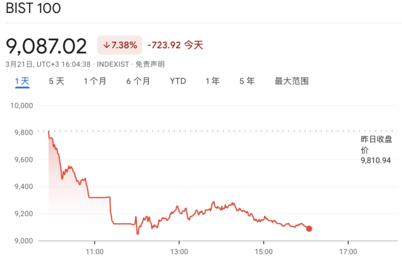 崩盘、熔断！紧急救市 土耳其央行出手！