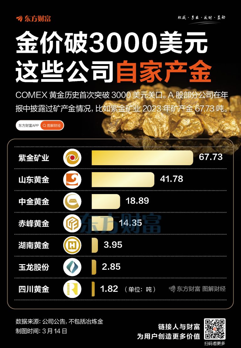 金价破3000美元 这些A股公司自家产金