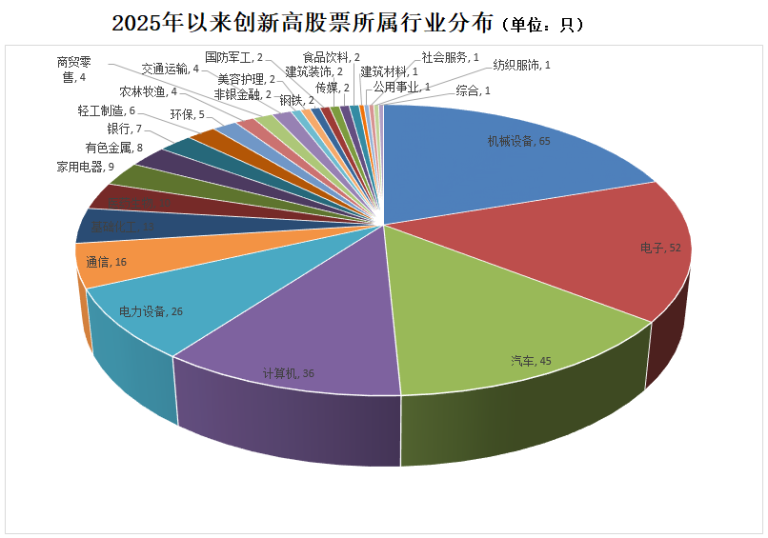 数说A股：年内逾300股创新高 近60股翻倍！这一主线最集中