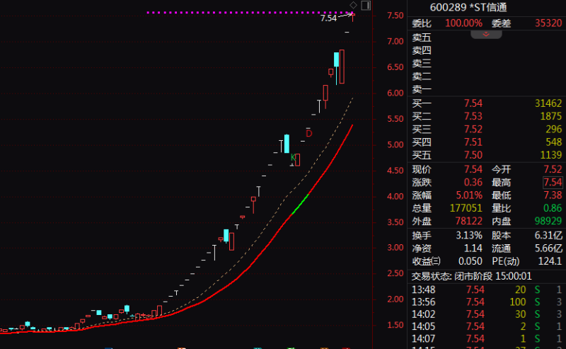 *ST信通37天33涨停！ST板块指数创近1年来新高