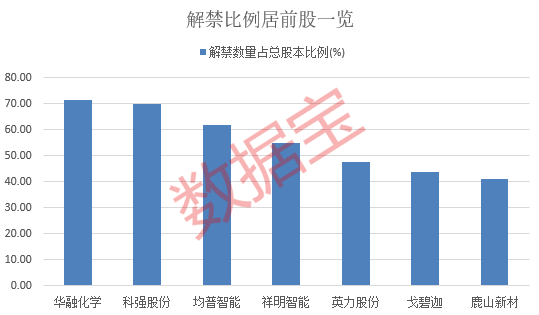 下周37股面临解禁 这些解禁股业绩承压（名单）