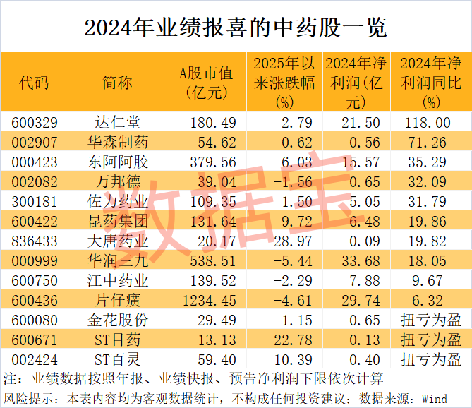 中药行业迎来重磅利好 低PE+低PB股揭晓（名单）