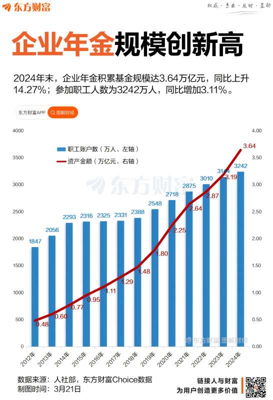 年增4500亿！企业年金规模创历史新高