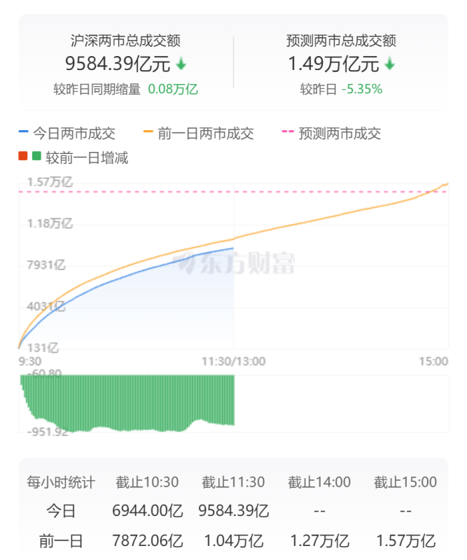 创业板指上涨0.29% 贵金属板块领涨 航运港口走强