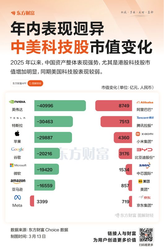 资产重估！年内中美科技股大幅分化