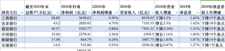 国有六大行去年合计日赚近38.4亿元 不良贷款余额均上升
