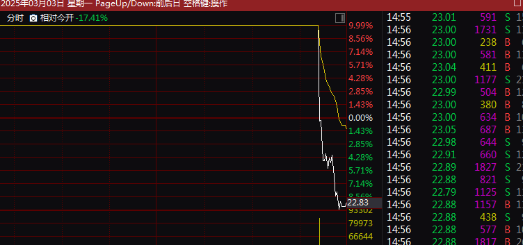 A股尾盘突变！6连板牛股差点“天地板”！多只大牛股重挫！