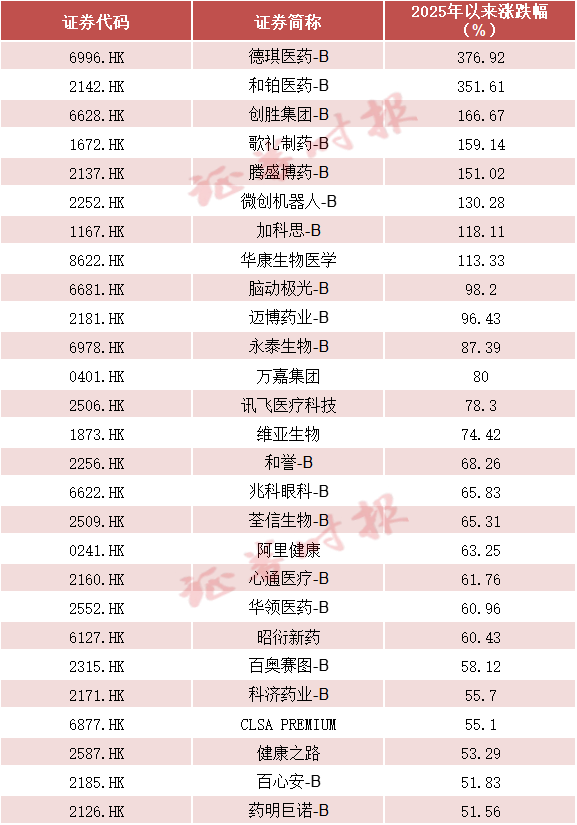 一路狂飙！港股创新药集体大涨 谁在重塑估值？