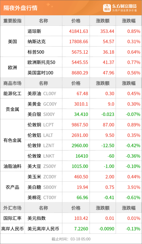 东方财富期货早餐 3月18日 周二