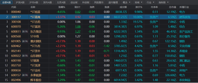 连续4日不足1元！又一股陷“面值大考” 市场低价股透视 这些也已逼近红线