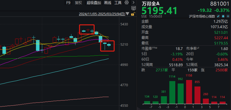 两市成交额不足1.3万亿元！这一新题材 为何突掀涨停潮？