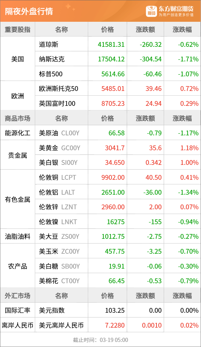 东方财富期货早餐 3月19日 周三