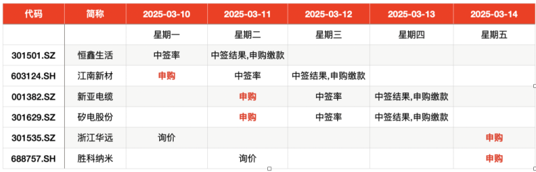 IPO周报｜本周5只新股申购 又有半导体细分龙头来了