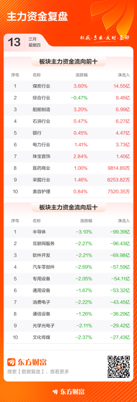 数据复盘：煤炭行业净流入14.55亿 龙虎榜抢筹利通电子