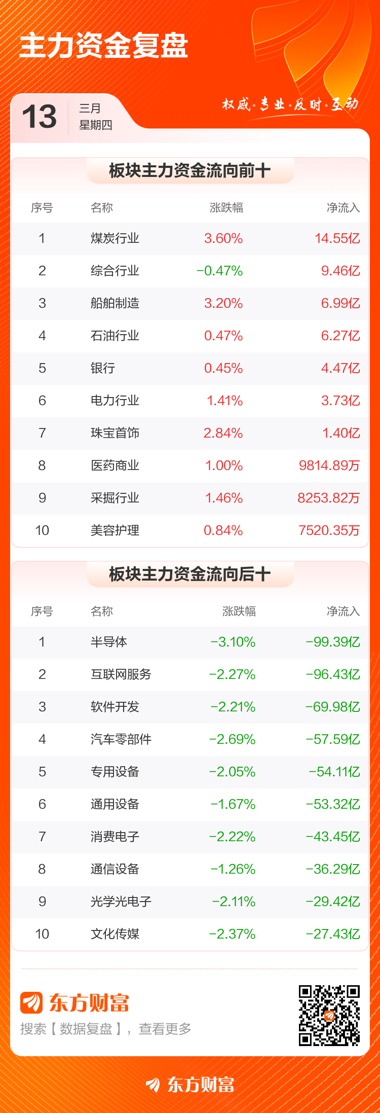 数据复盘：煤炭行业净流入14.55亿 龙虎榜抢筹利通电子