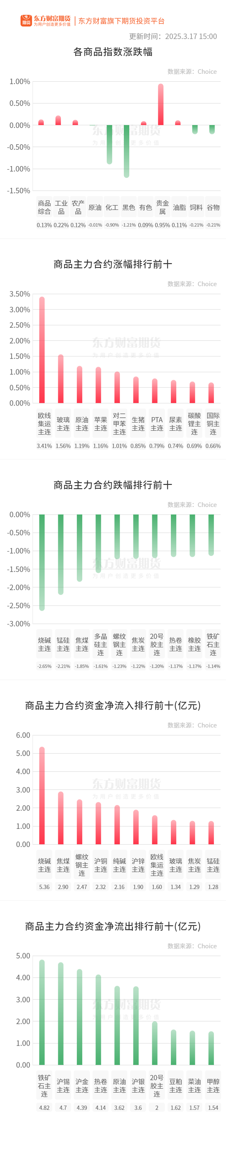 期市收评 | 商品期货涨跌互现 贵金属板块涨幅居前