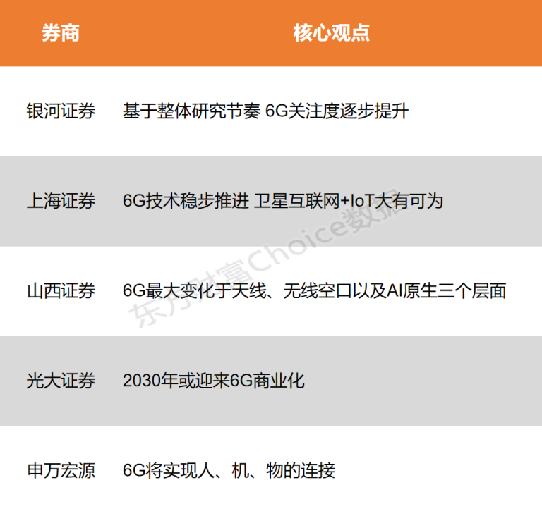 【风口研报】政府工作报告首提6G 商业化应用阶段逐渐到来