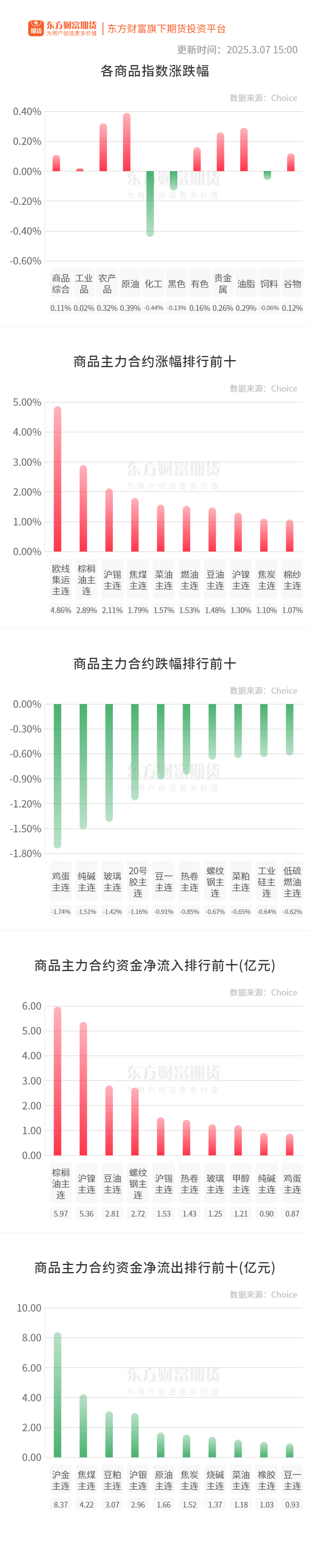 期市收评 | 商品期货多数上涨 化工板块跌幅居前