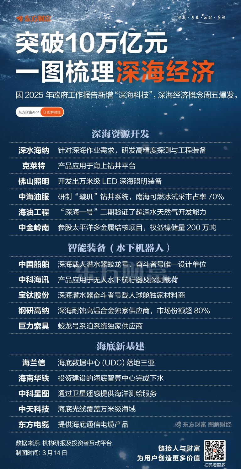 突破10万亿元！一图梳理深海经济