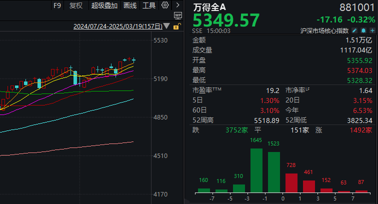 A股三大指数午后集体跳水 变盘将近？