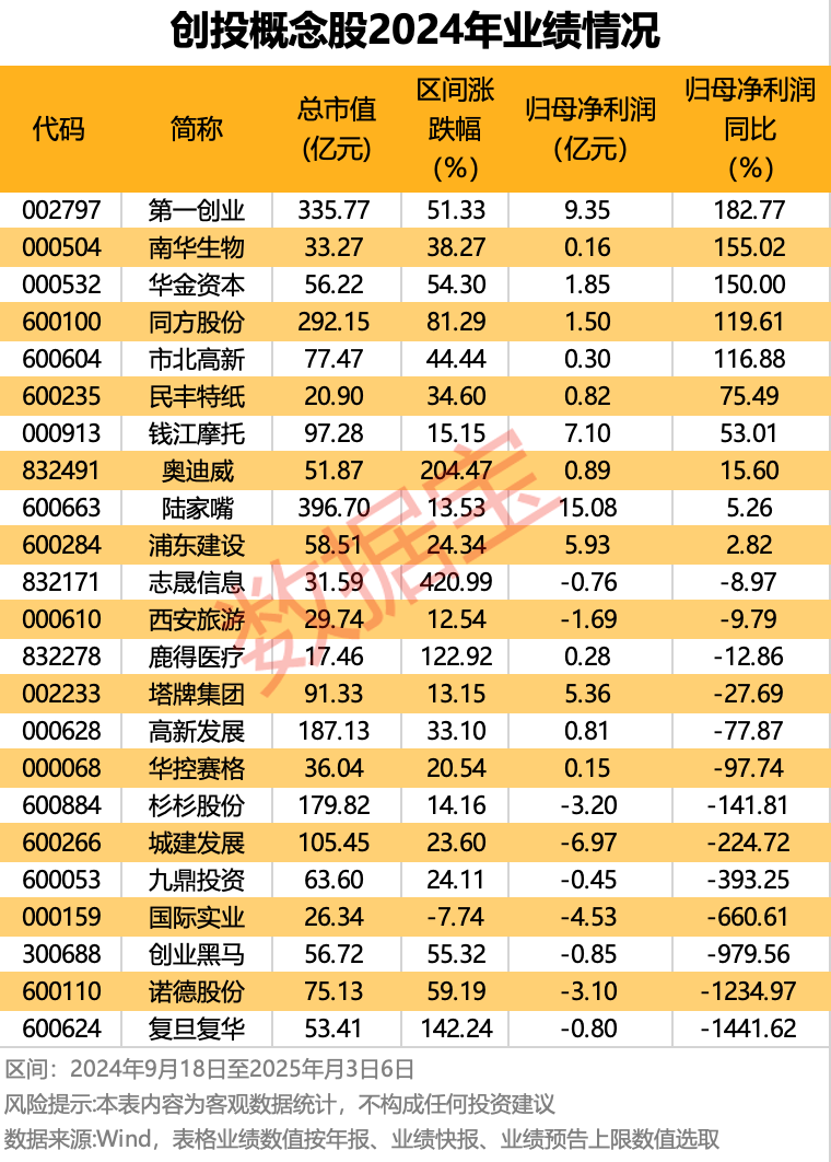 “航母级”基金来了 5只创投概念股业绩同比增长超100%