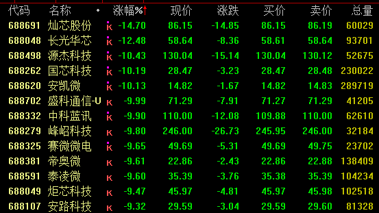 A股午后下挫 白酒股逆市上扬！机器人概念今日大幅回调