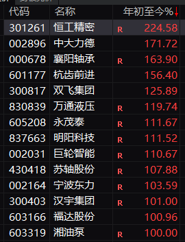 减速器领域14股翻倍！A股今年最强赛道现身！