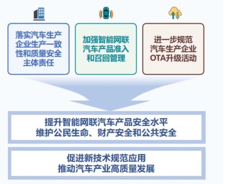 两部门发布《智能网联汽车产品准入、召回及软件在线升级管理与技术指南》