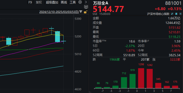 三月首个交易日 “宁王”带队给大盘“充电”！效果如何？