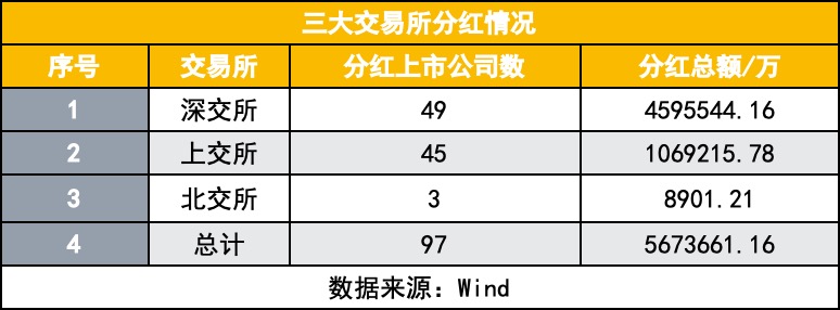 A股“红包雨”再度来袭 97家公司豪掷567亿分红 制造业“扛大旗”