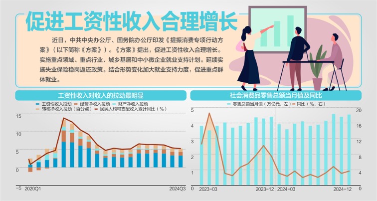 事关收入、就业、育儿、住房、休假 《提振消费专项行动方案》出炉