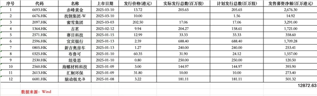 2025年港股IPO融资额同比暴涨6倍！已有长线外资入场