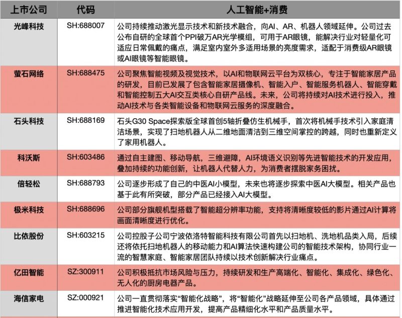 提振消费重要文件出台！“AI+消费”成为重要抓手 机构称我国家电企业正积极融入AI发展大潮