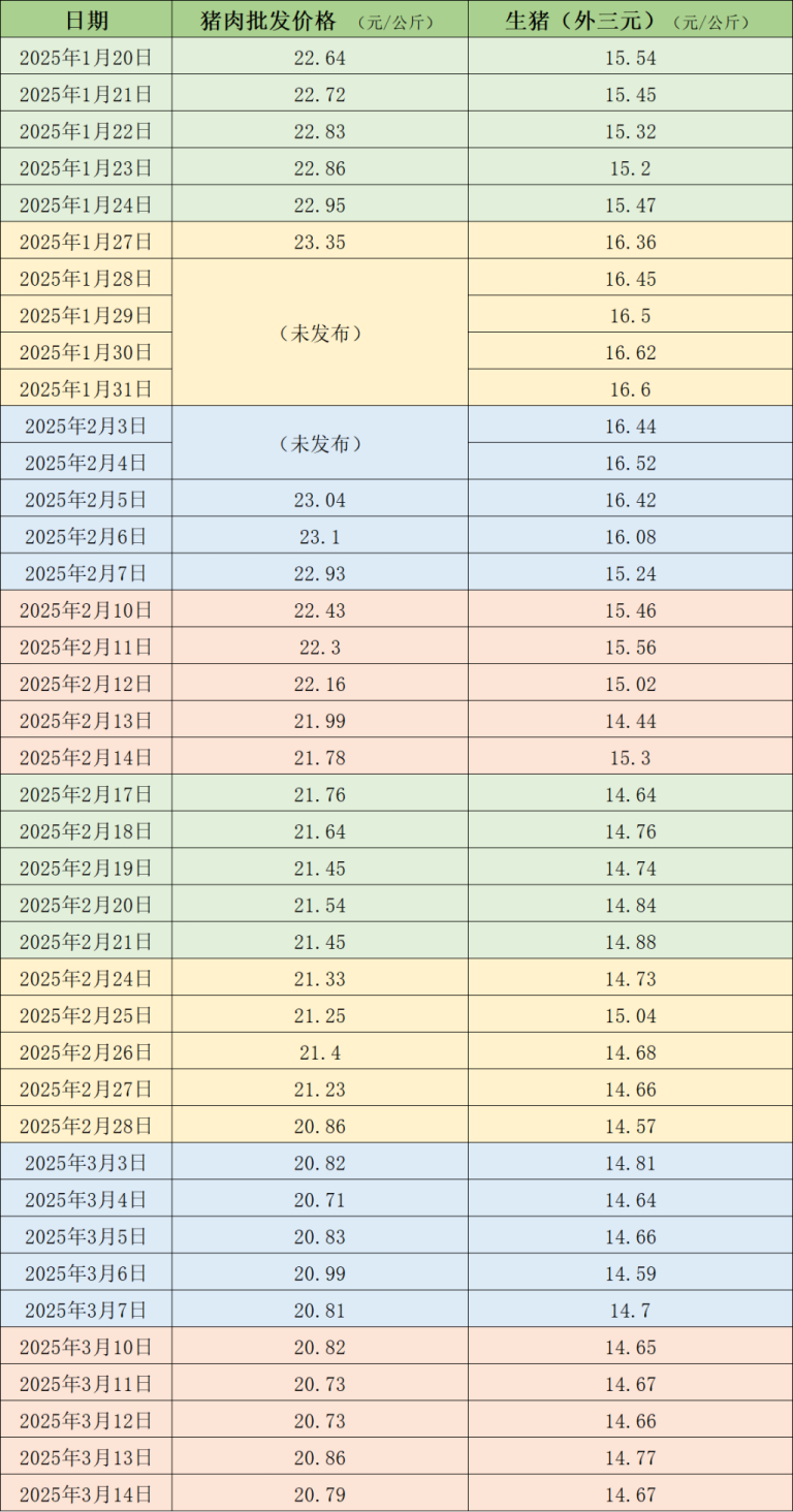 价格周报｜本周猪价维持低位 全国生猪交易均重继续上涨