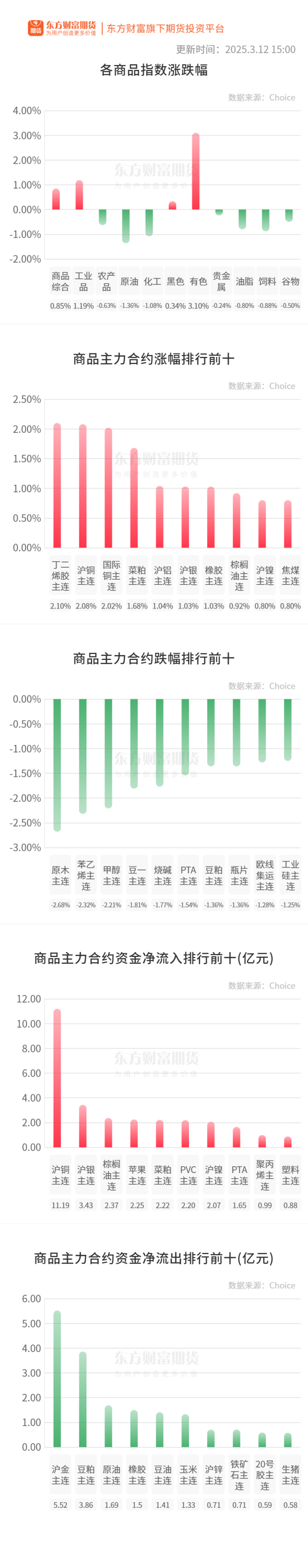 期市收评 | 国内商品涨跌互现 有色板块涨幅居前