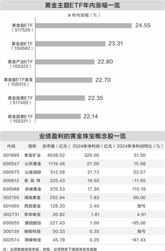 黄金价格再创新高 概念股业绩普遍飘红