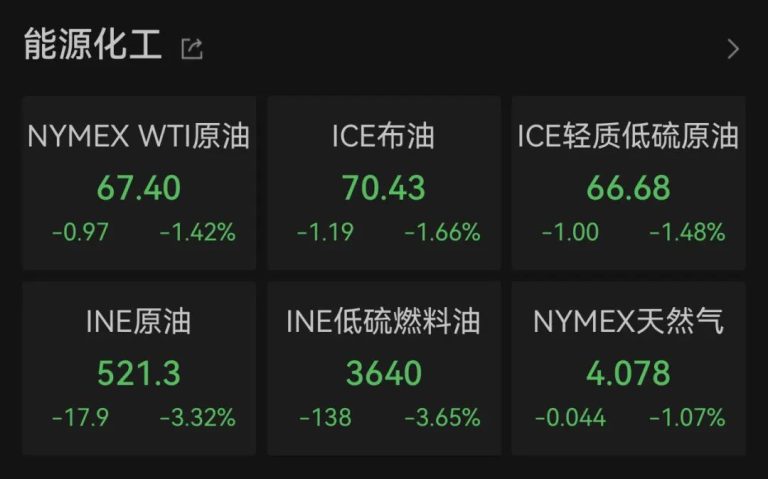 利空突袭！油价全线大跌！欧佩克：主要产油国4月起将按计划增产