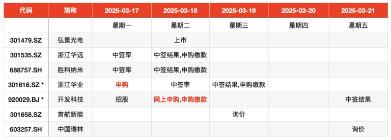 IPO周报｜本周2只新股申购 又一细分领域龙头来了