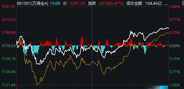 被政府工作报告提到 这些板块今天大涨！