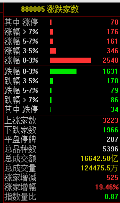 三大指数冲高回落！固态电池概念持续走高 AI医疗概念活跃