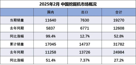 新一轮周期起点？2月挖机内销数据“爆表” 主机厂保持“淡定”