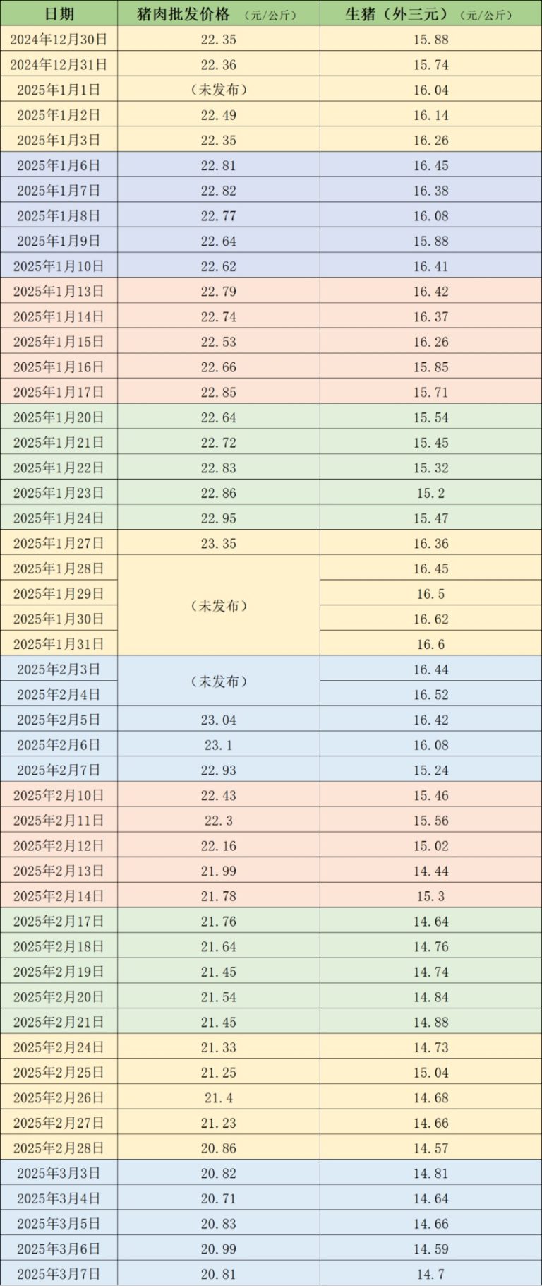 价格周报｜生猪市场仍处供应宽松格局 消费淡季短期猪价震荡运行