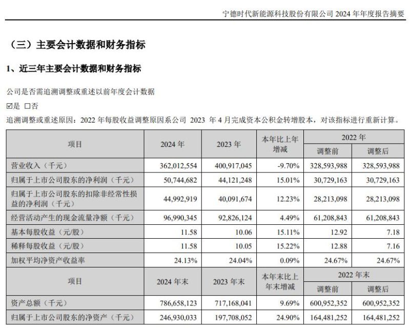 宁德时代：2024年净利润增长15.01%  拟10派45.53元