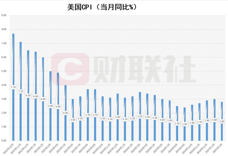 美国2月CPI同比增长2.8% 低于市场预期