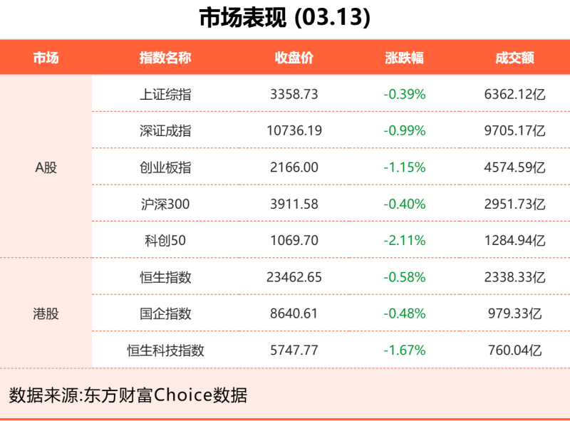 3月13日东方财富财经晚报（附新闻联播）