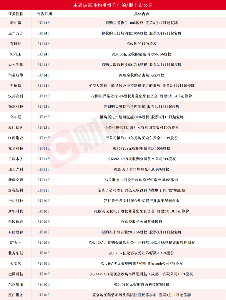 A股并购重组加速 本周披露并购重组进展的A股名单一览