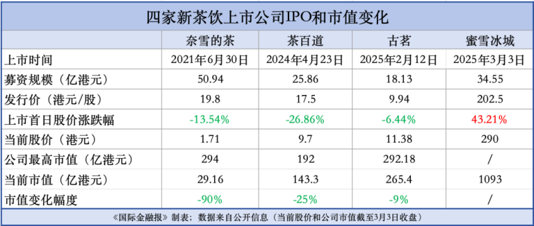 “雪王”上市首日大涨市值破千亿 打破茶饮行业“破发魔咒”