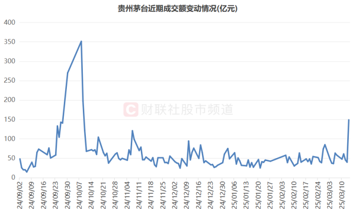 蛰伏4个月！茅台股价劲返千六关口 消费权重集体“热舞” 速览低估细分方向