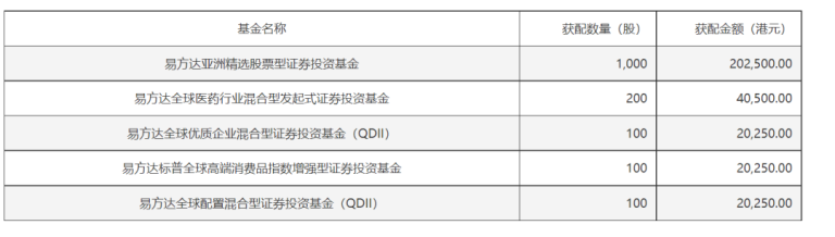 张坤中签蜜雪冰城 打新收益对基金净值贡献微乎其微