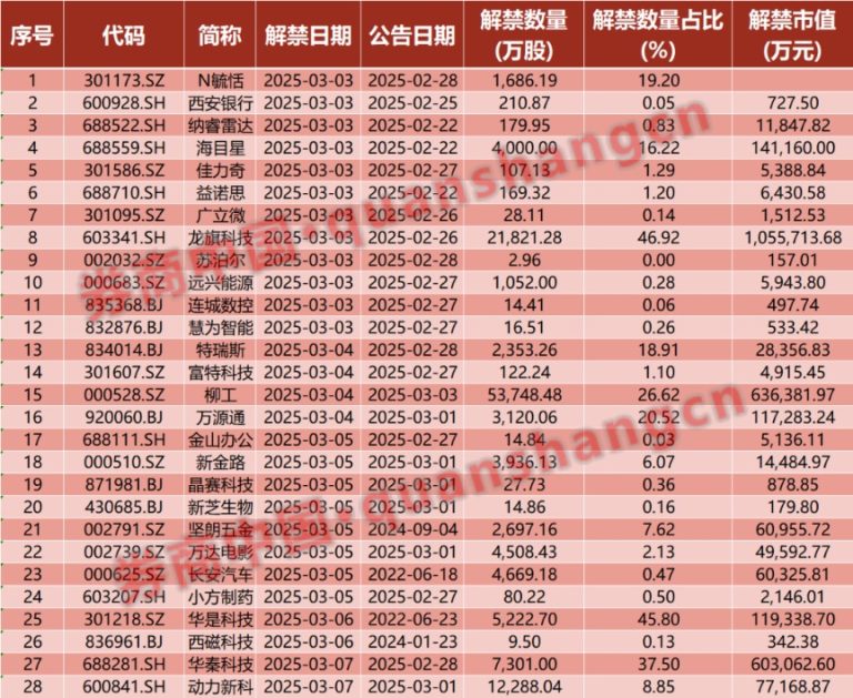 周末要闻：上交所下一步将推动更多优质民营科技型企业在科创板发行上市